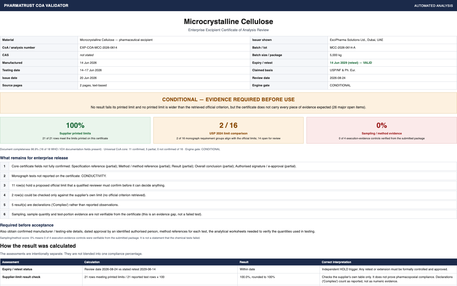 The first page of a PharmaTrust analysis report for a Microcrystalline Cellulose certificate: the certificate's own identifiers and dates, a CONDITIONAL outcome, three separate scores kept apart rather than blended, and a numbered list of what remains open before the batch could be released.
